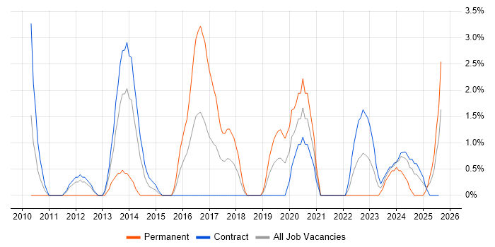 Job vacancy trend for Architectural Design in Plymouth