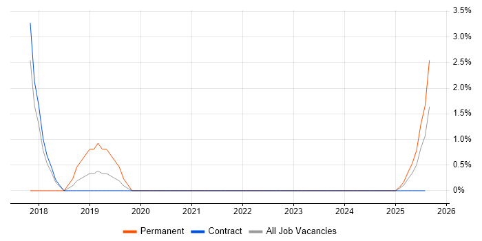 Job vacancy trend for Architectural Patterns in Plymouth