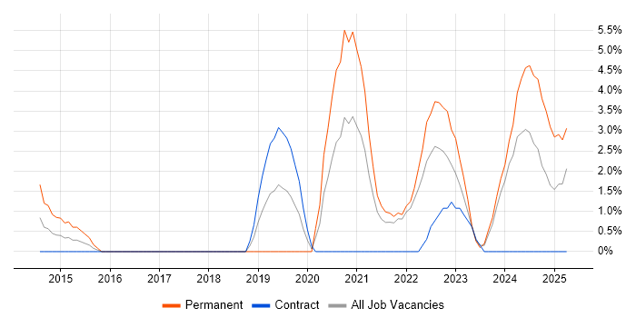 Job vacancy trend for Artificial Intelligence in Plymouth