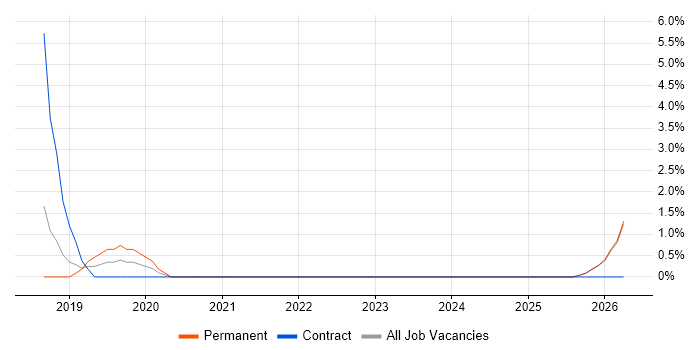 ASP.NET Core job vacancy trend in Plymouth