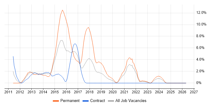 ASP.NET MVC job vacancy trend in Plymouth