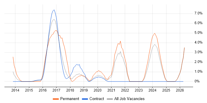 ASP.NET Web API job vacancy trend in Plymouth
