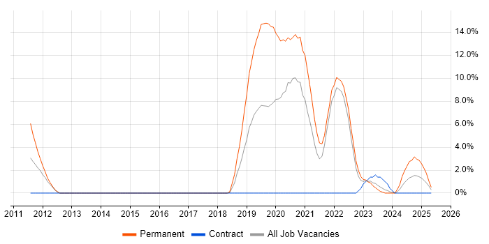 Job vacancy trend for Aviation in Plymouth Job vacancy trend for Aviation in Plymouth