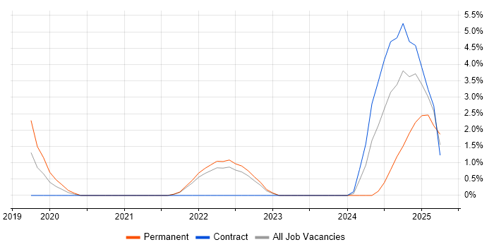 Job vacancy trend for AWS Lambda in Plymouth