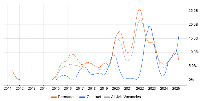 Job vacancy trend for AWS in Plymouth Job vacancy trend for AWS in Plymouth
