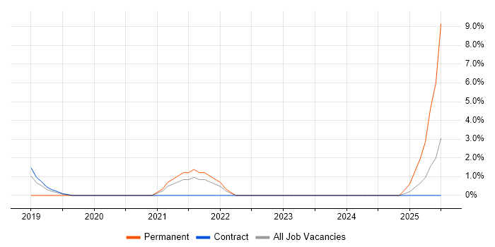 Job vacancy trend for Azure Architect in Plymouth