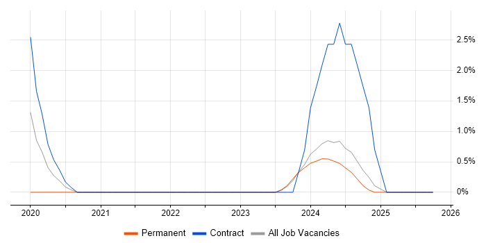 Azure Certification job vacancy trend in Plymouth