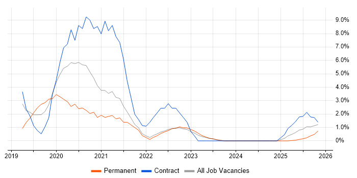 Azure DevOps job vacancy trend in Plymouth
