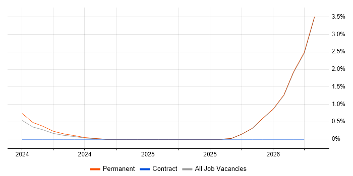 Azure SQL Database job vacancy trend in Plymouth