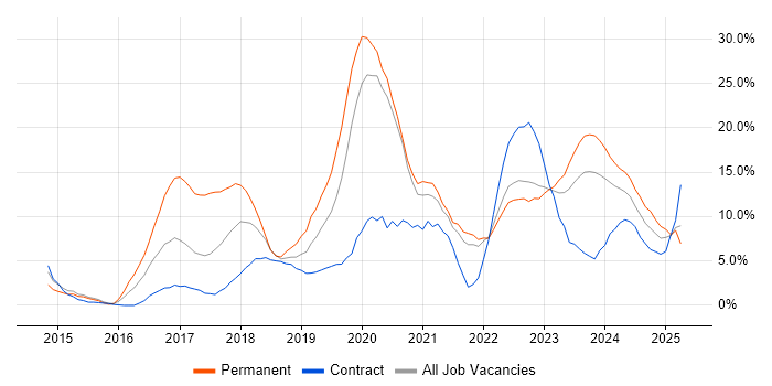 Job vacancy trend for Azure in Plymouth Job vacancy trend for Azure in Plymouth