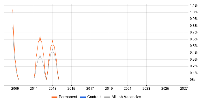B2B Sales job vacancy trend in Plymouth