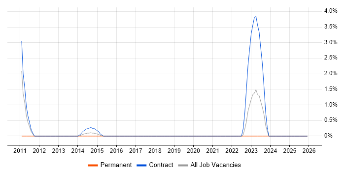 B2C job vacancy trend in Plymouth