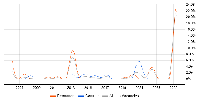 Job vacancy trend for Banking in Plymouth