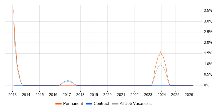 BCP job vacancy trend in Plymouth