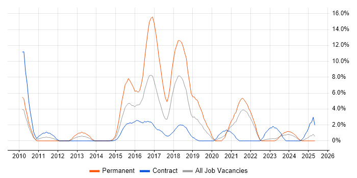 Job vacancy trend for BDD in Plymouth Job vacancy trend for BDD in Plymouth