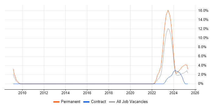 Job vacancy trend for BGP in Plymouth Job vacancy trend for BGP in Plymouth
