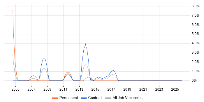 BMC job vacancy trend in Plymouth