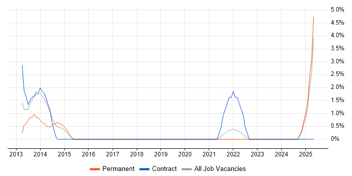 Job vacancy trend for BPMN in Plymouth