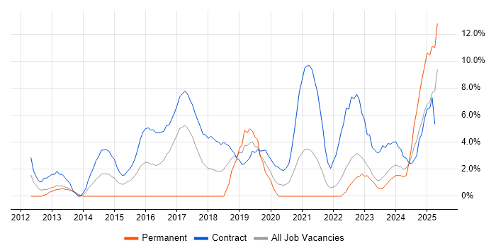 Job vacancy trend for BPSS Clearance in Plymouth