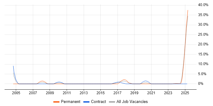 Job vacancy trend for Broadband in Plymouth