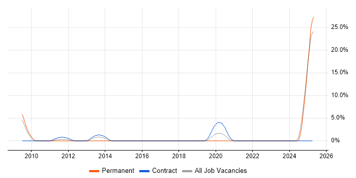 Job vacancy trend for BT in Plymouth