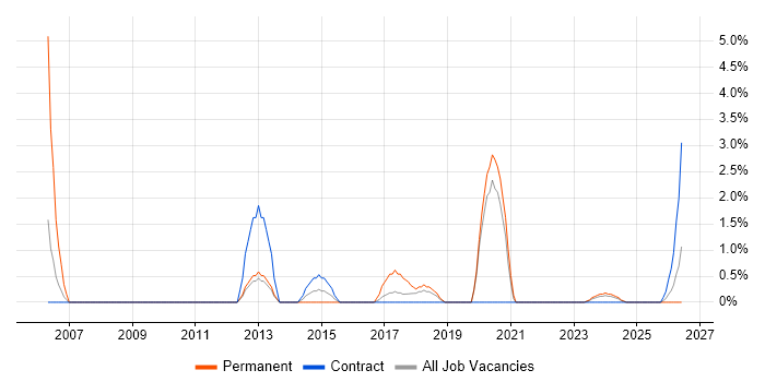 Budgeting and Forecasting job vacancy trend in Plymouth