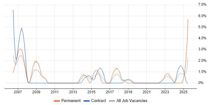 Job vacancy trend for Budgeting in Plymouth