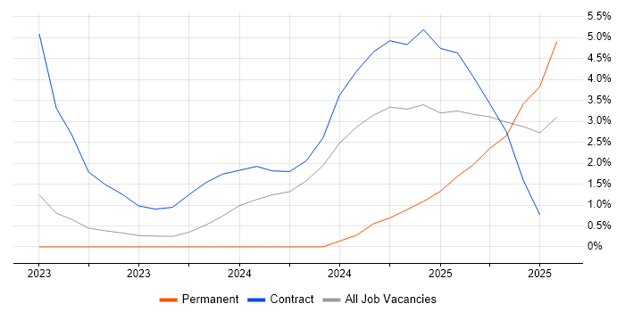 Job vacancy trend for Building Information Modelling in Plymouth