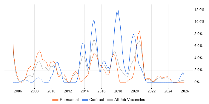 Business Analysis job vacancy trend in Plymouth