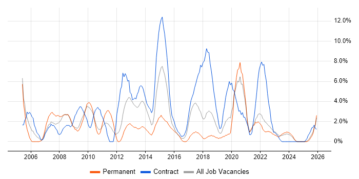 Business Analyst job vacancy trend in Plymouth