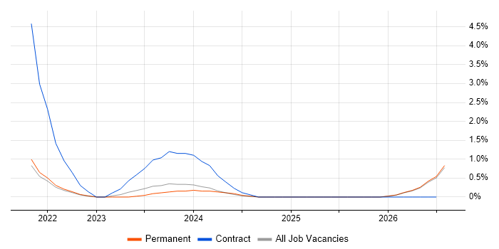 Business Analytics job vacancy trend in Plymouth