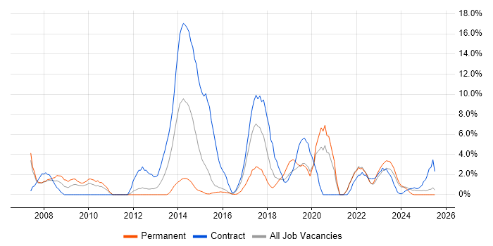 Job vacancy trend for Business Case in Plymouth