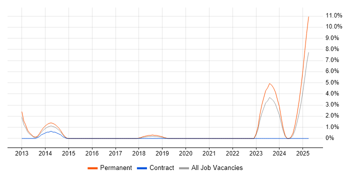 Job vacancy trend for Business Development Manager in Plymouth Job vacancy trend for Business Development Manager in Plymouth