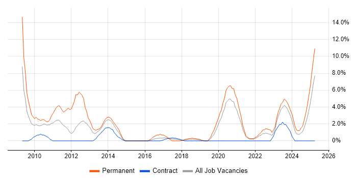 Job vacancy trend for Business Development in Plymouth Job vacancy trend for Business Development in Plymouth