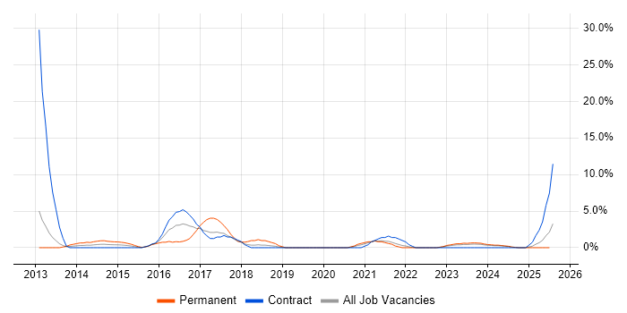 Job vacancy trend for Business Intelligence Developer in Plymouth Job vacancy trend for Business Intelligence Developer in Plymouth