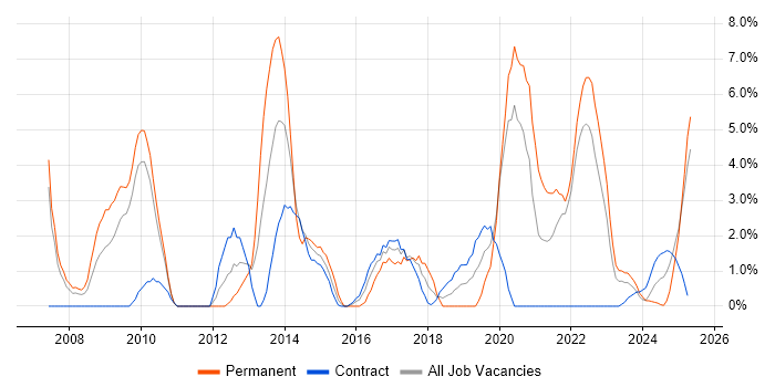 Job vacancy trend for Business Strategy in Plymouth Job vacancy trend for Business Strategy in Plymouth