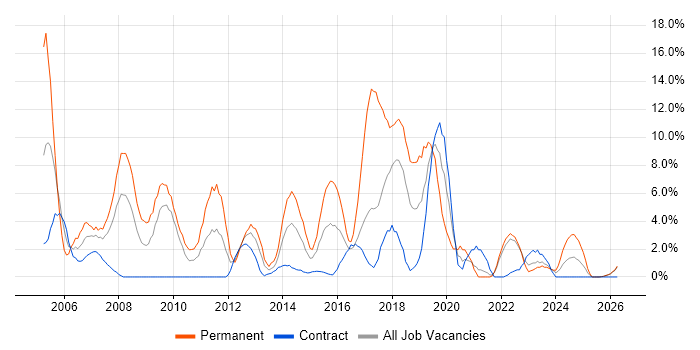 C++ job vacancy trend in Plymouth