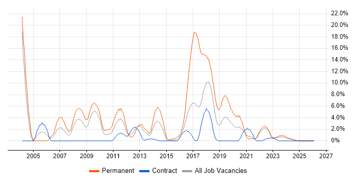 C job vacancy trend in Plymouth