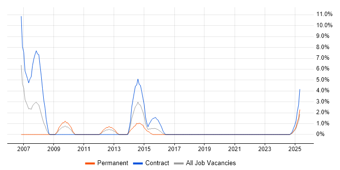 Job vacancy trend for CCIE in Plymouth
