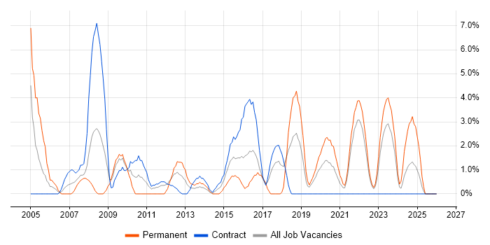 CCNA job vacancy trend in Plymouth