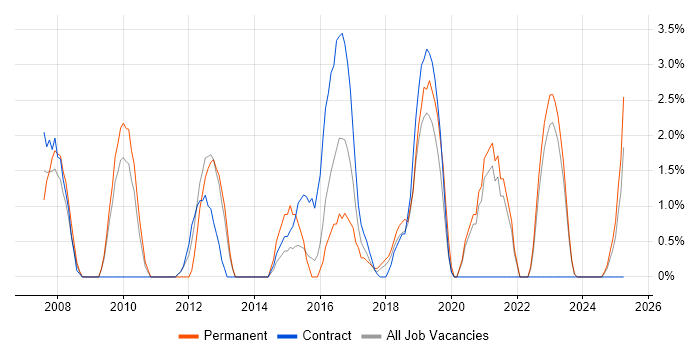 Job vacancy trend for Change Control in Plymouth