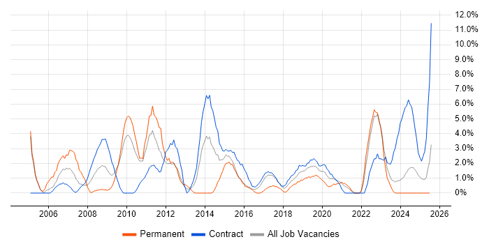 Job vacancy trend for Change Management in Plymouth