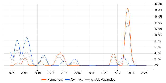 CheckPoint job vacancy trend in Plymouth