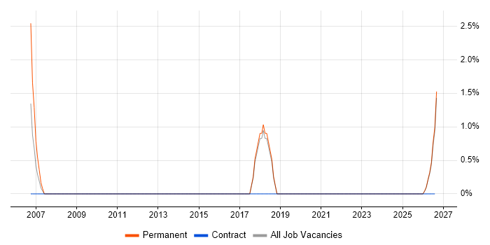 Chemistry job vacancy trend in Plymouth