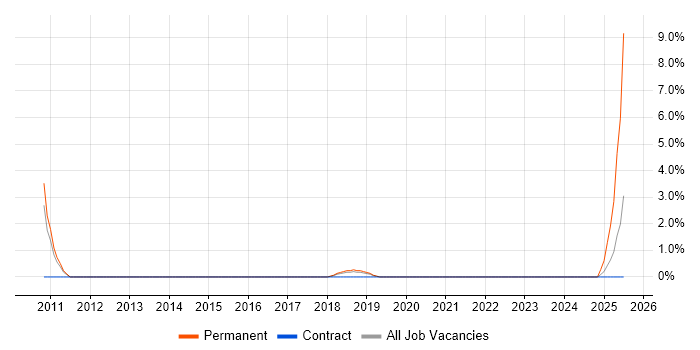 Job vacancy trend for Chief Technology Officer in Plymouth Job vacancy trend for Chief Technology Officer in Plymouth