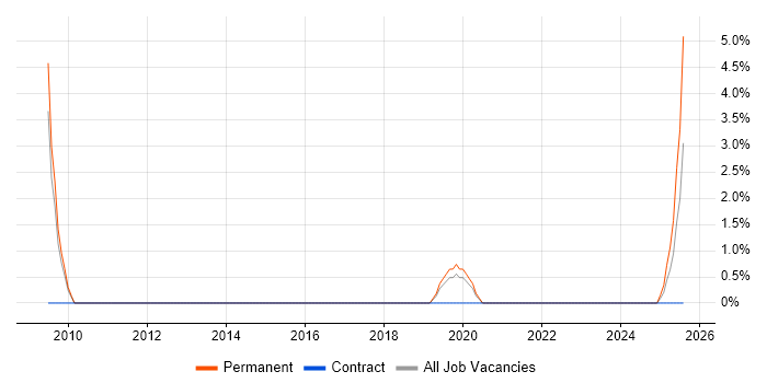 Job vacancy trend for CIPD in Plymouth