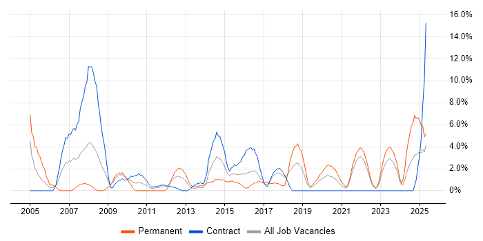 Job vacancy trend for Cisco Certification in Plymouth