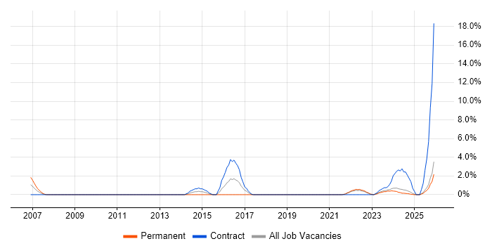 Cisco IOS job vacancy trend in Plymouth