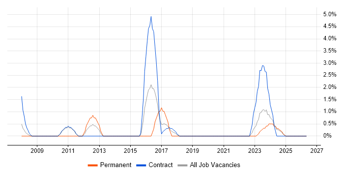Cisco Network Engineer job vacancy trend in Plymouth