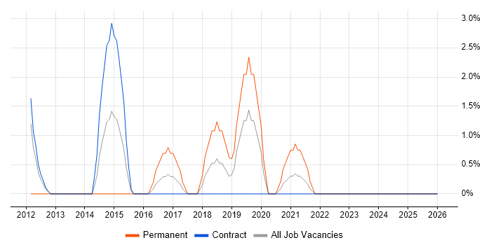 CISM job vacancy trend in Plymouth